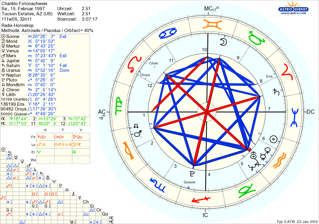 Entdeckungshoroskop Chariklo