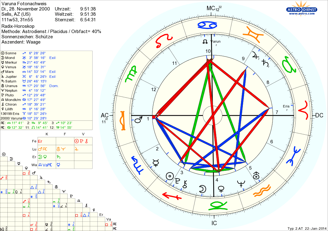 Entdeckungshoroskop Varuna