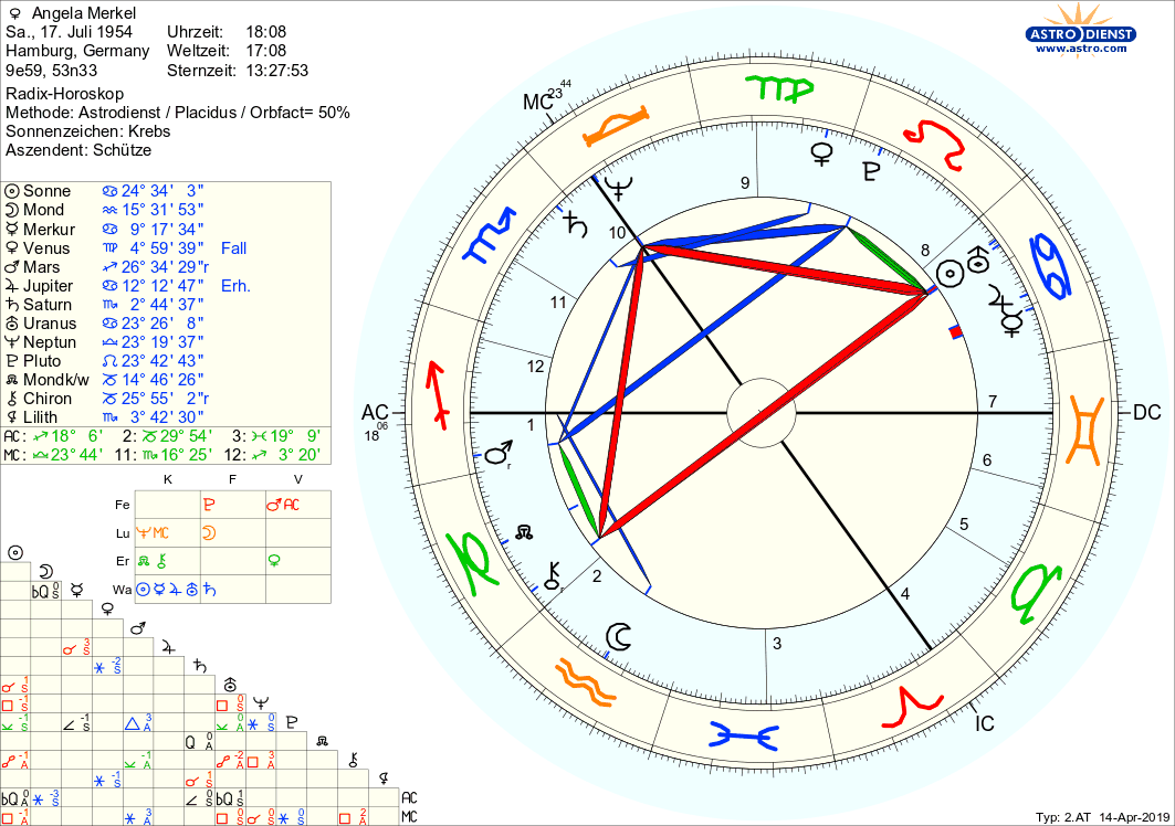 Horoskop Angela Merkel