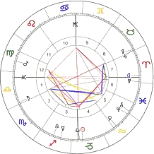 Horoskop - Geburtshoroskop Horoskope